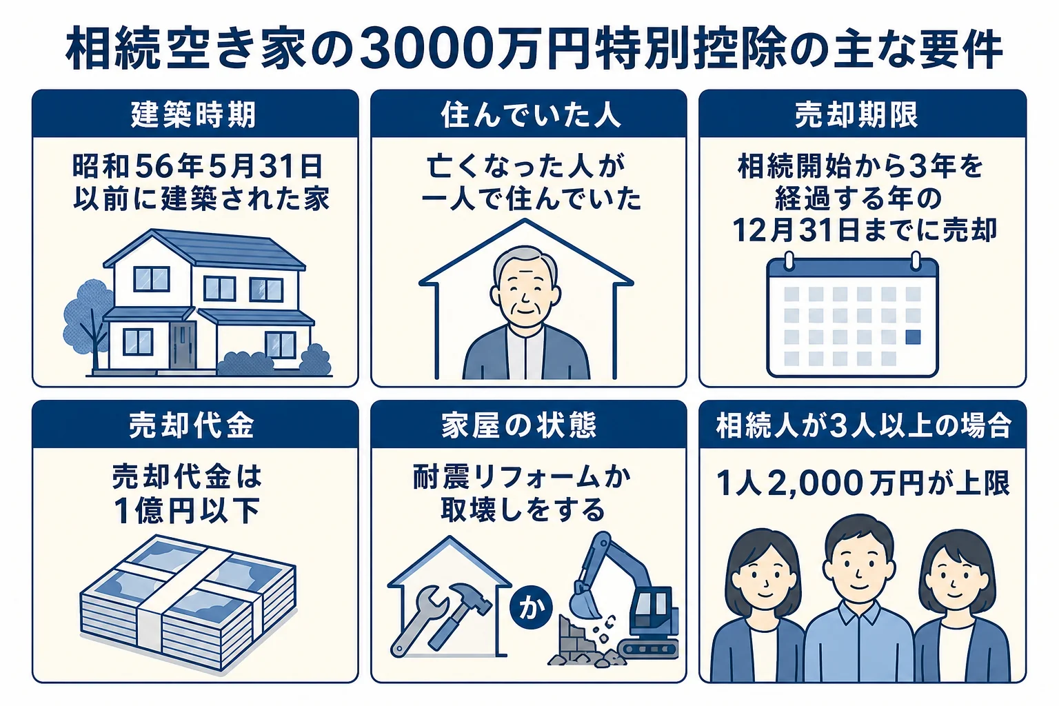 空き家特例を使うための建築時期・売却期限・売却代金・耐震または取壊しの主な要件を並べた図解