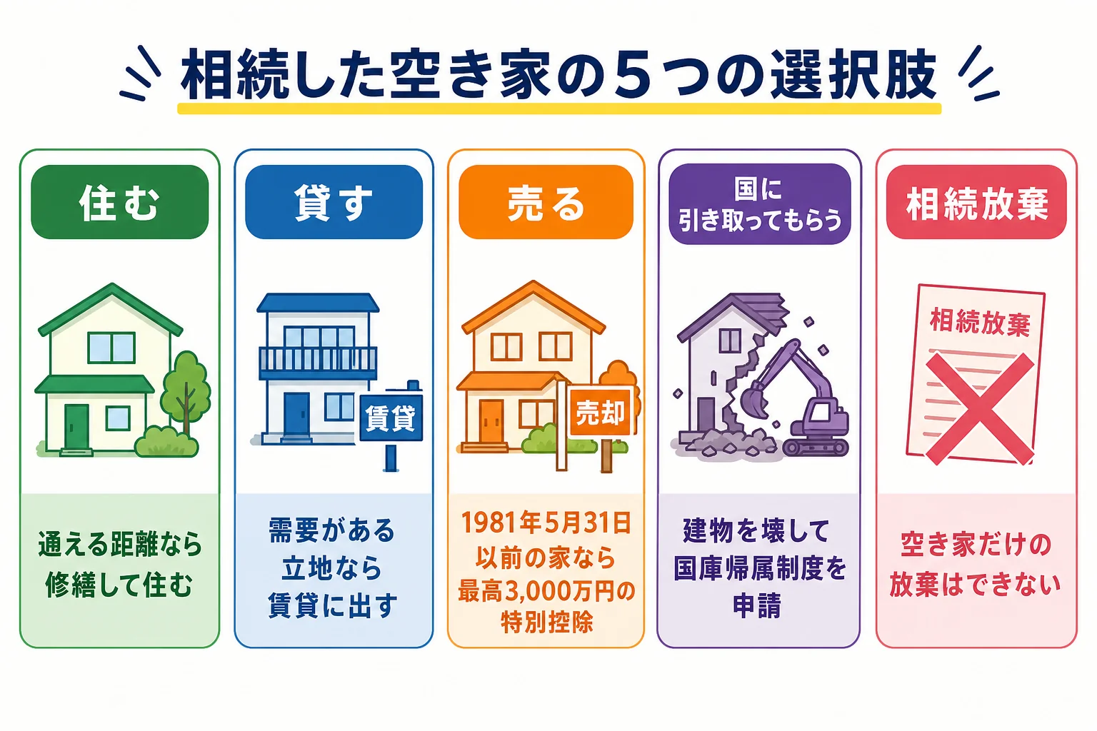 相続した空き家の住む・貸す・売る・手放すの選択肢を並べた図解