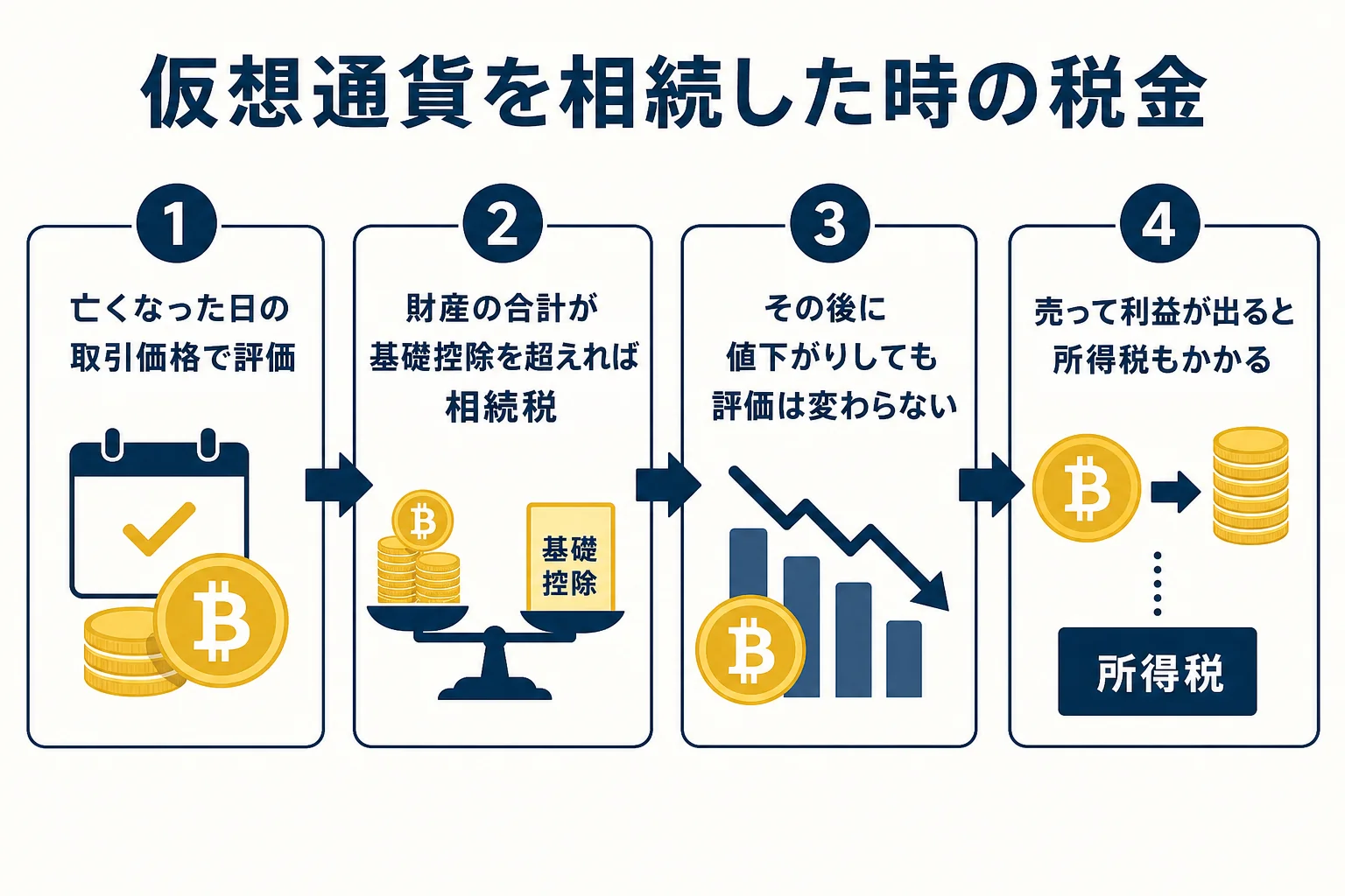 仮想通貨を相続した時に、亡くなった日の価格で相続税、売った時の利益に所得税がかかる流れを示した図解