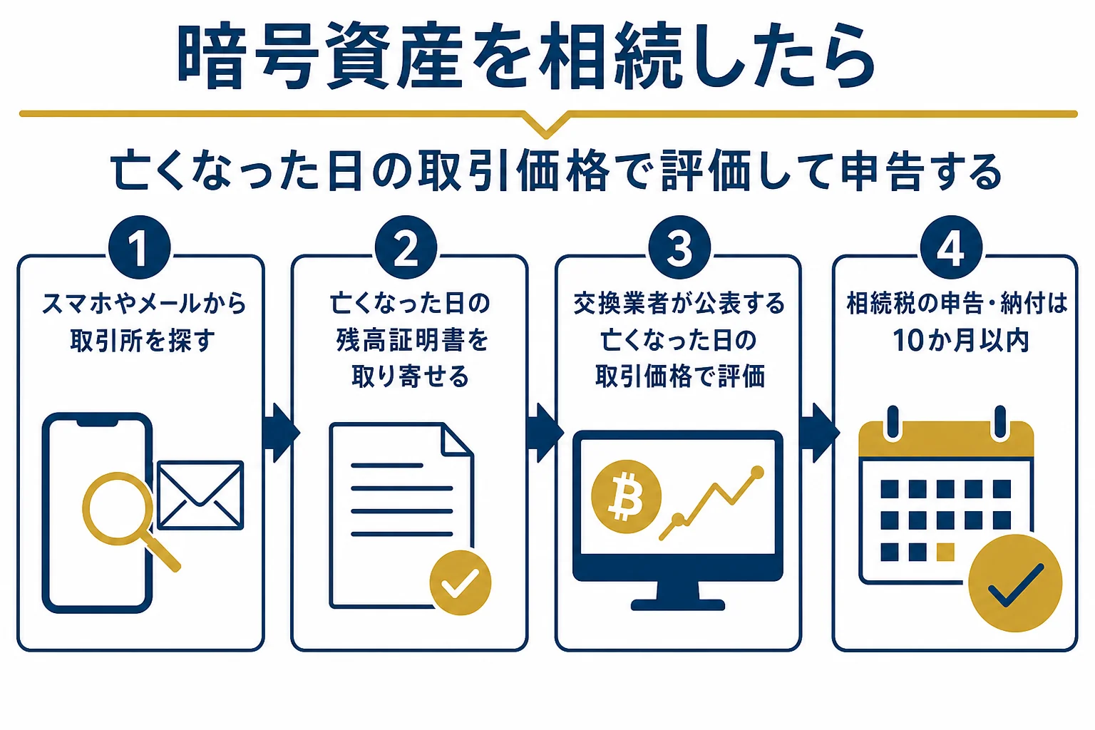 暗号資産を相続した時の評価と手続きの流れを示した図解