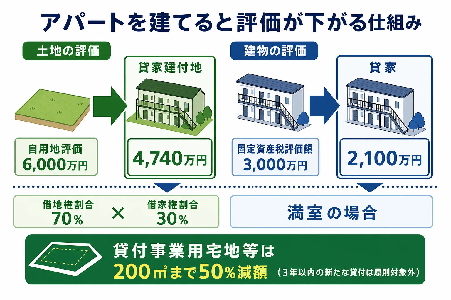 アパートを建てて貸すと土地と建物の相続税評価が下がる仕組みを示した図解
