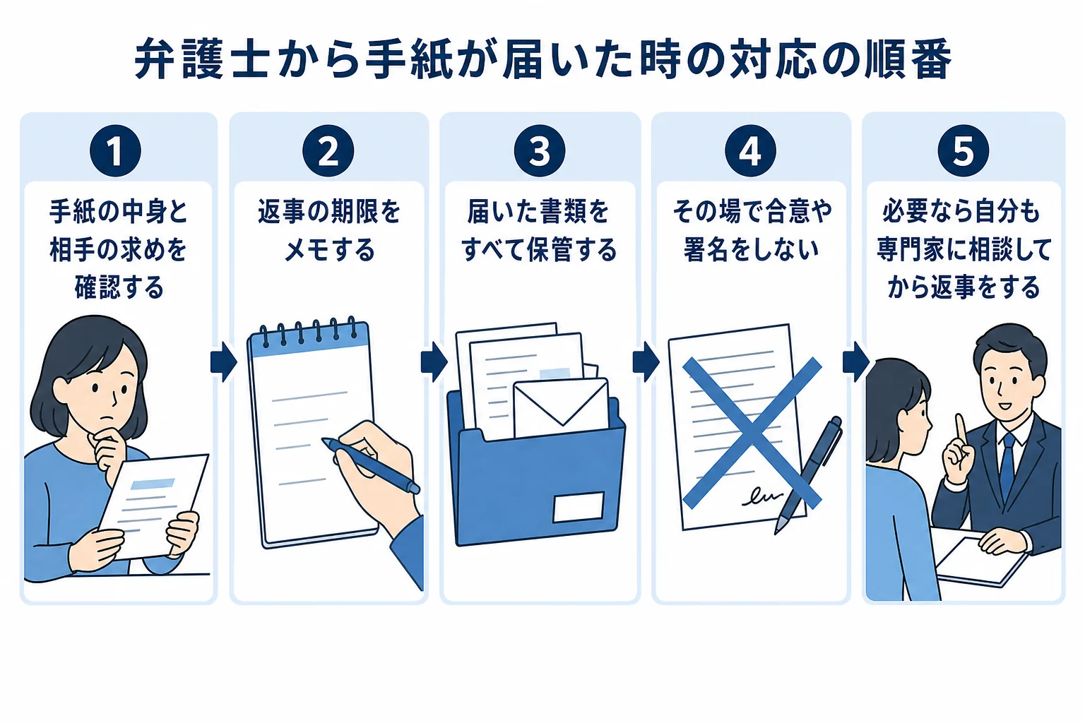 弁護士から手紙が届いた時の対応の順番を示した図解