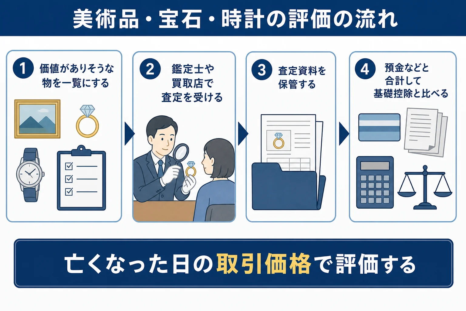 絵画・宝石・時計の相続税評価の流れを示した図解