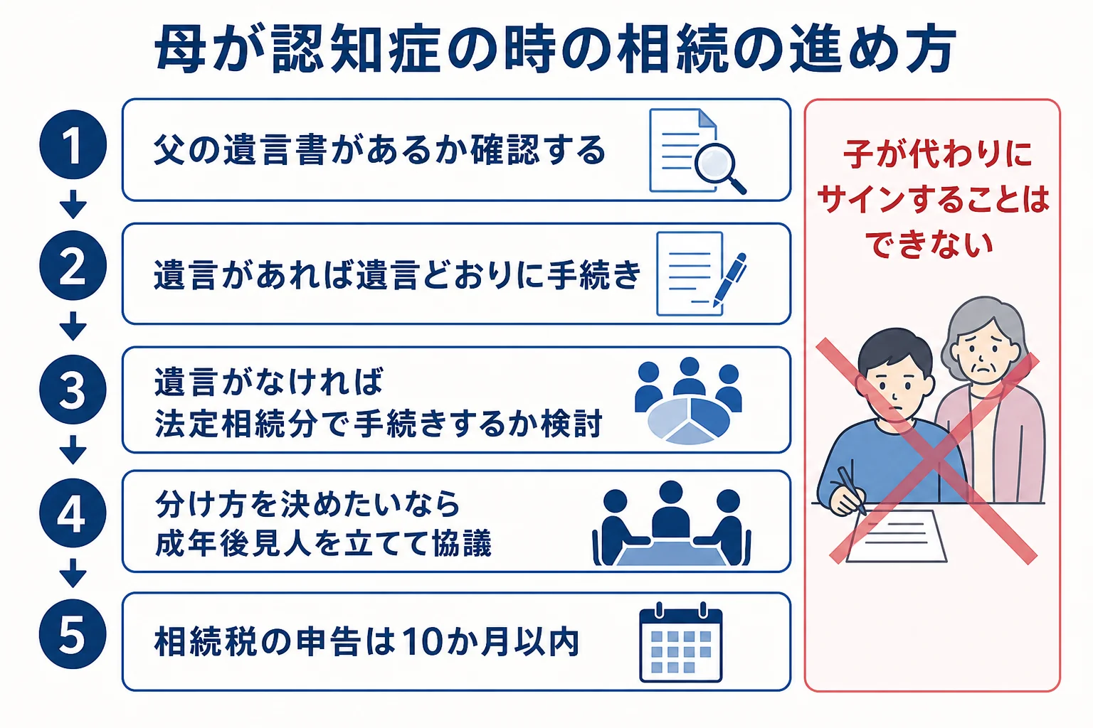 父が死亡し母が認知症の時の相続の進め方を選ぶ流れを示した図解