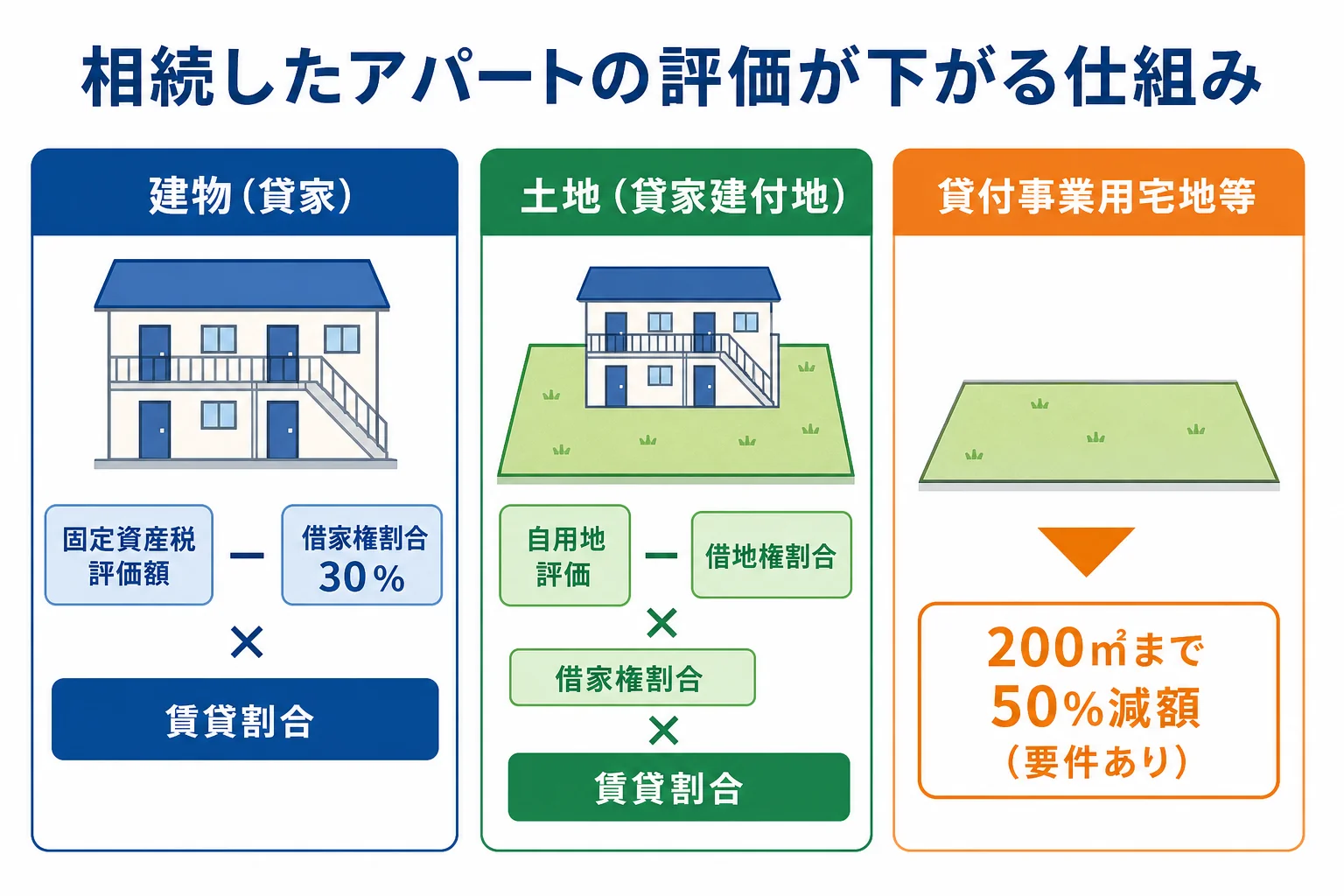 相続したアパートの土地と建物の評価が下がる仕組みを示した図解