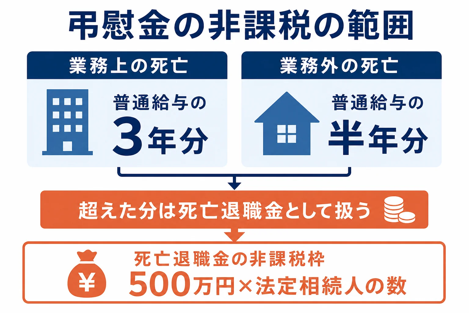 弔慰金のうち非課税になる額と、超えた分が死亡退職金として扱われる流れを示した図解