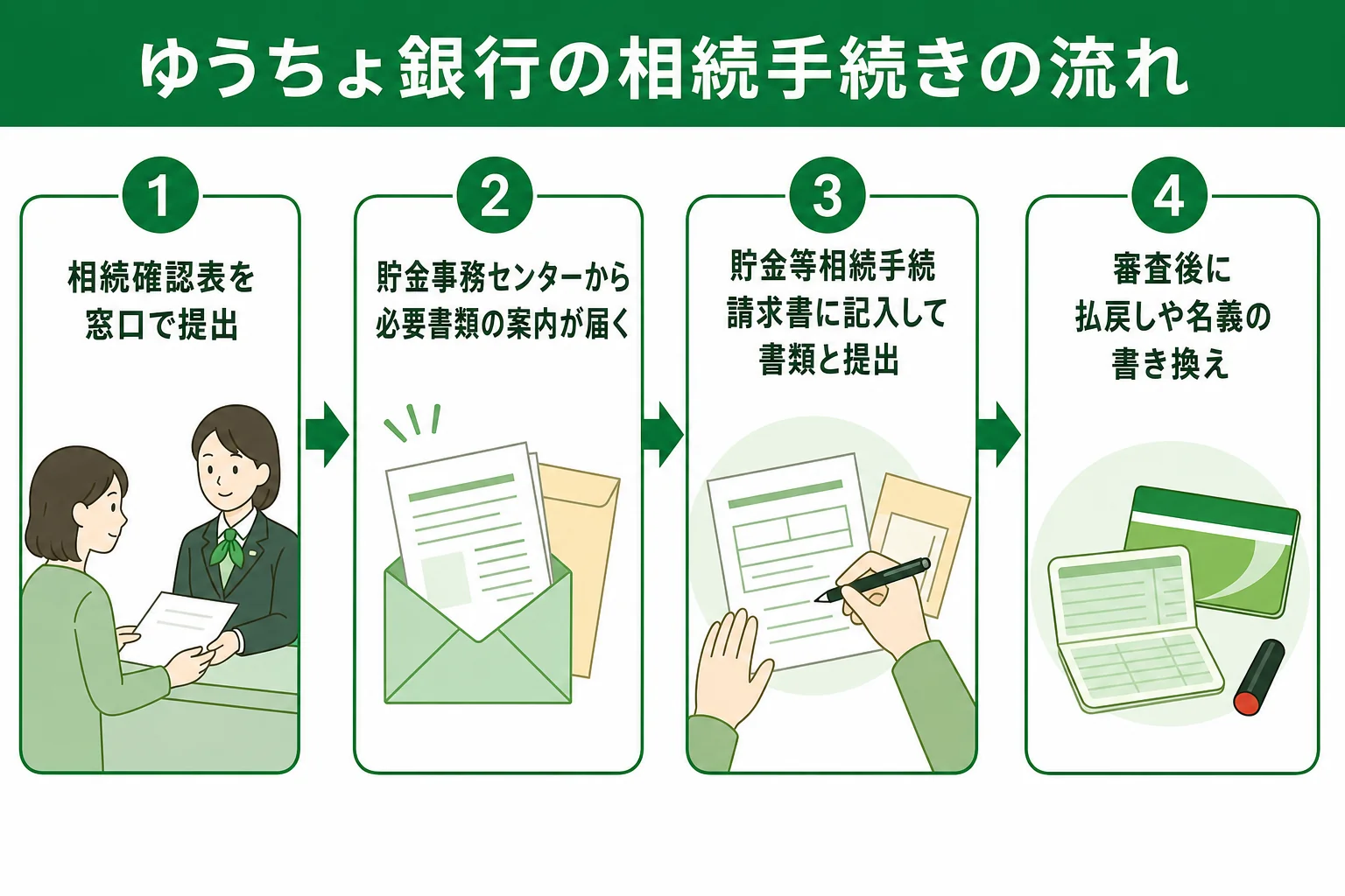 ゆうちょ銀行の相続手続きの流れと貯金等相続手続請求書の提出までを示した図解