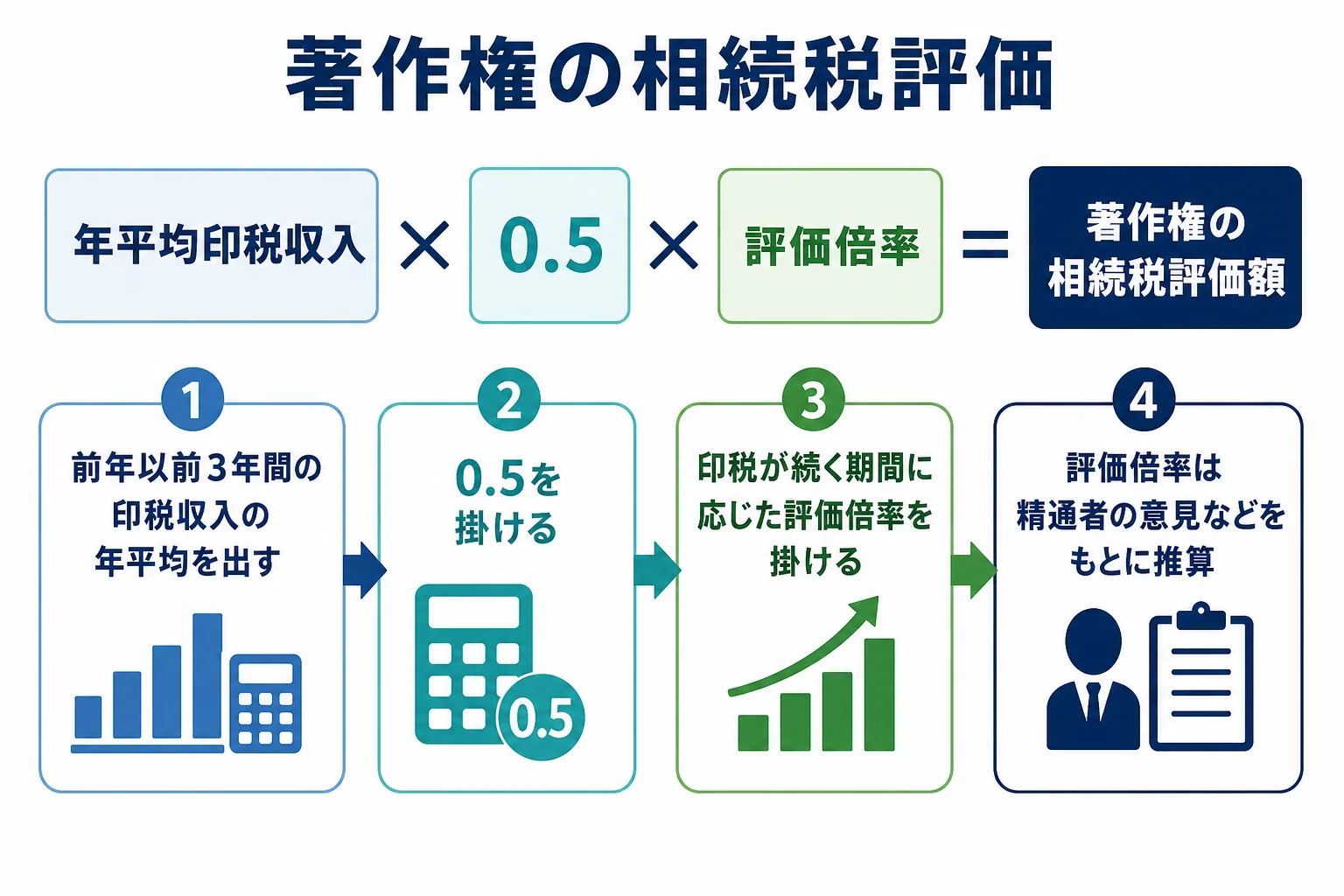 著作権の相続税評価を、年平均印税収入×0.5×評価倍率で計算する流れを示した図解