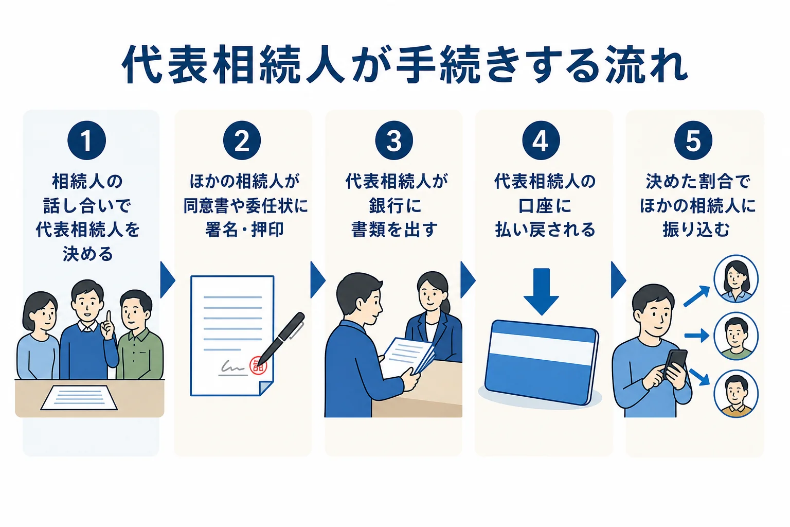 代表相続人の決め方から遺産を分けるまでの流れを示した図解
