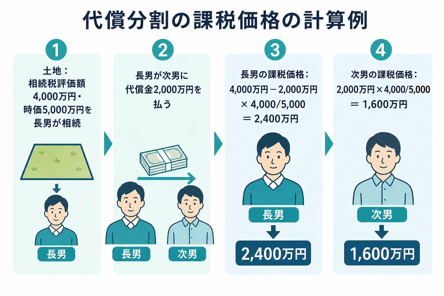 代償分割で代償金を払う人と受け取る人の課税価格の計算を示した図解