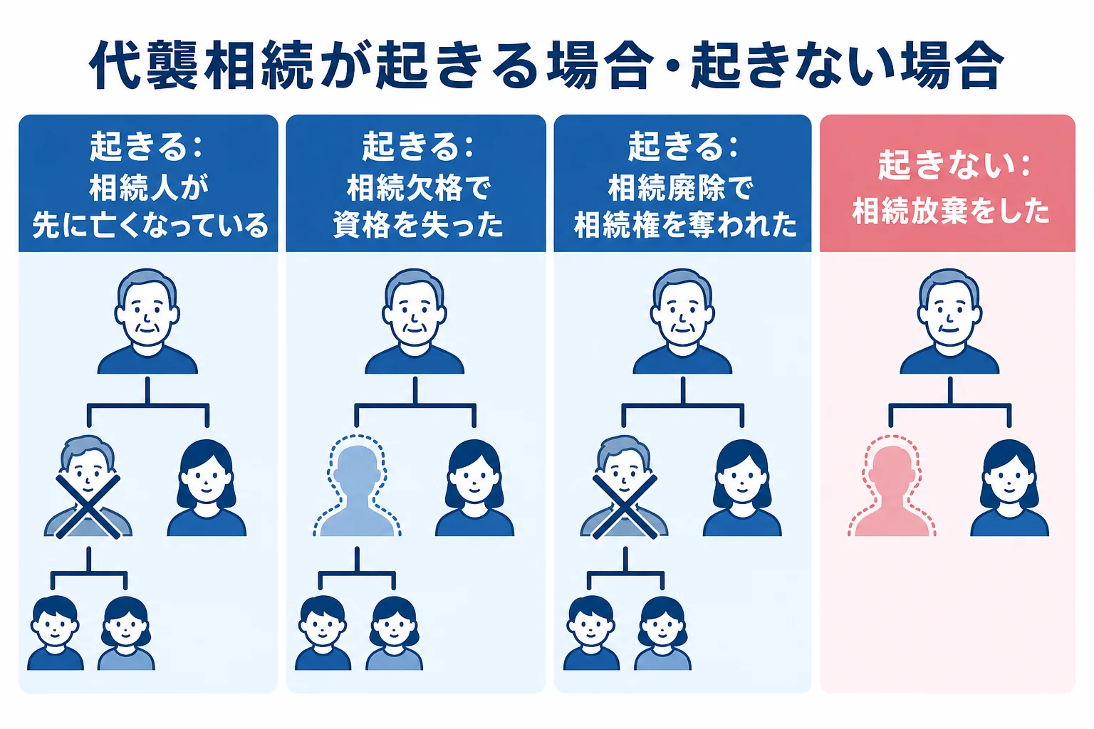 代襲相続が起きる原因と起きない場合をまとめた図解
