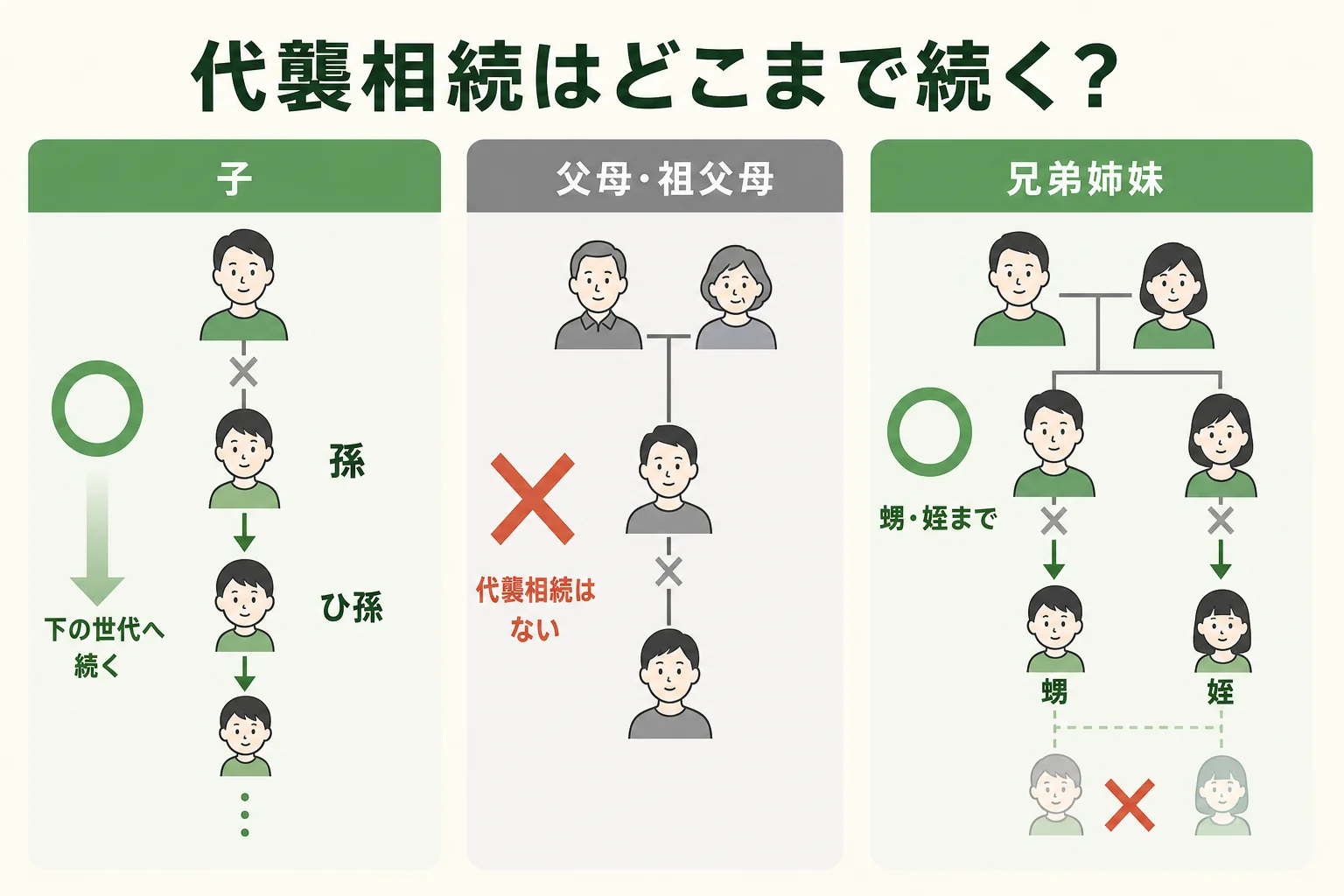子・兄弟姉妹・直系尊属それぞれの代襲相続の範囲を示した図解