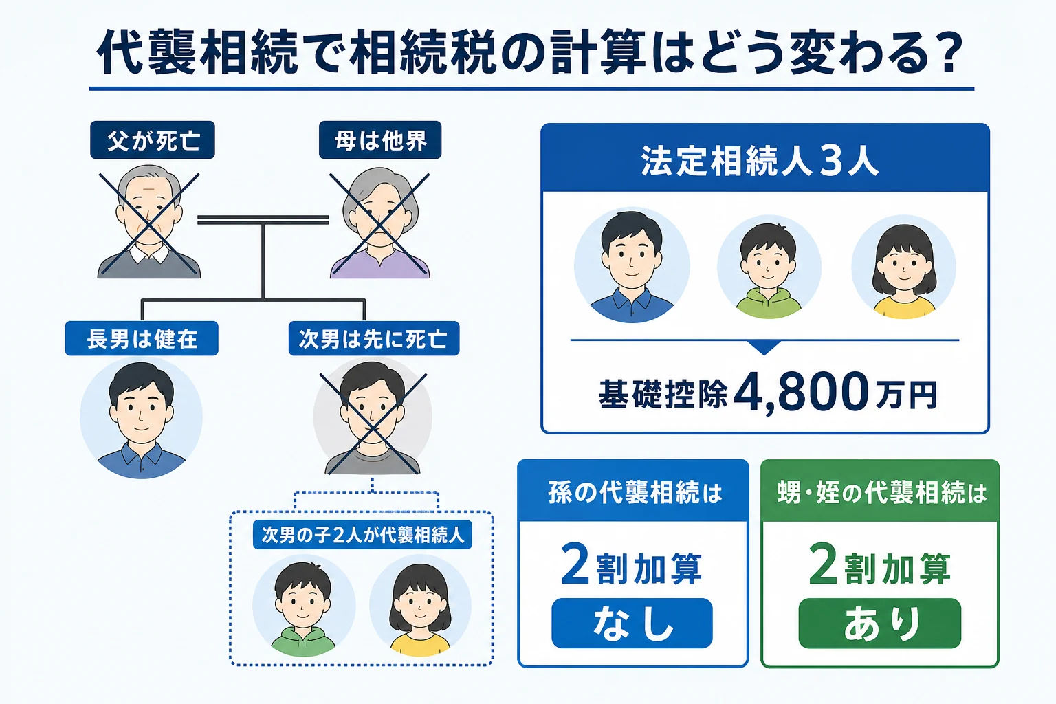 代襲相続人が法定相続人の数に入り基礎控除と2割加算がどうなるかを示した図解