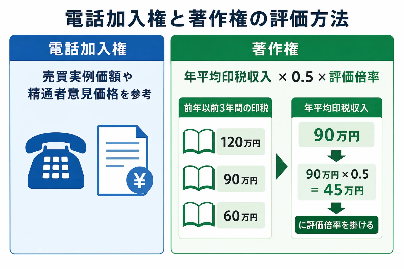 電話加入権と著作権それぞれの相続税評価の方法と計算の流れを示した図解