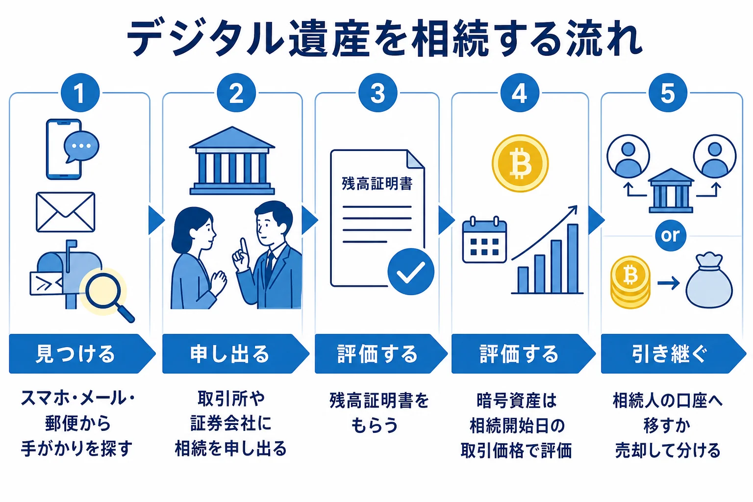 デジタル遺産を見つけてから相続税の評価と名義変更までを進める流れを示した図解