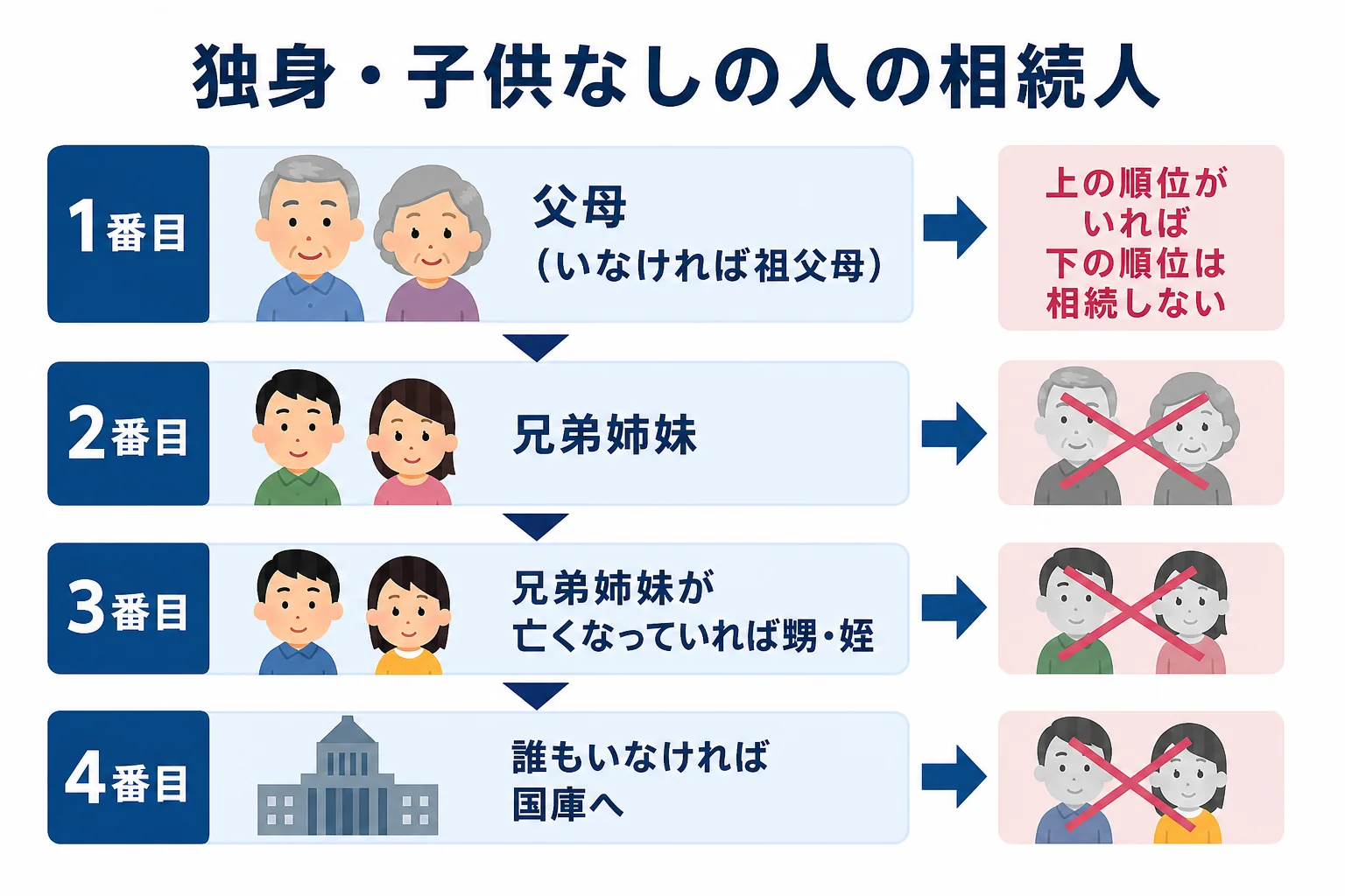 配偶者も子供もいない人の相続人を、親、兄弟姉妹、甥姪の順に示した相続順位の図解