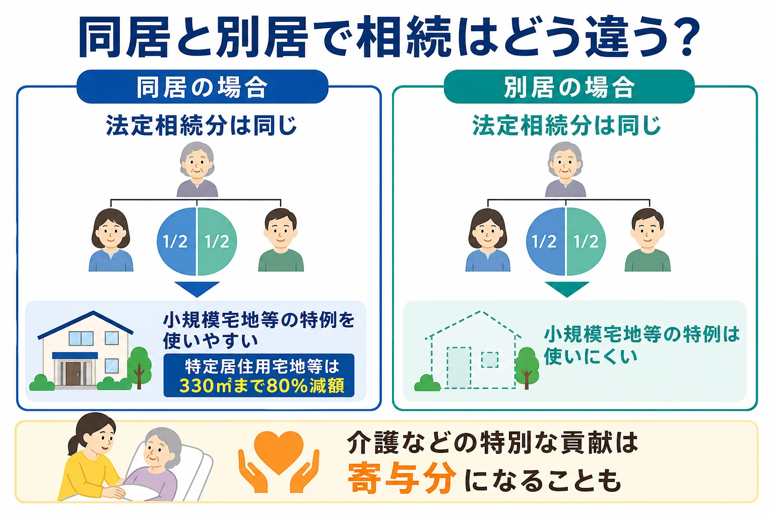 同居と別居で法定相続分と小規模宅地等の特例の扱いがどう違うかを示した図解