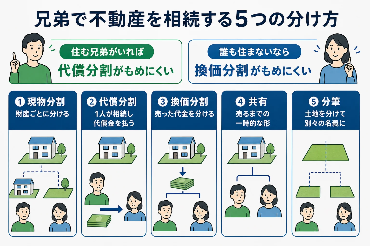 兄弟で不動産を相続する時の現物分割・代償分割・換価分割・共有・分筆の5つの分け方を比べた図解