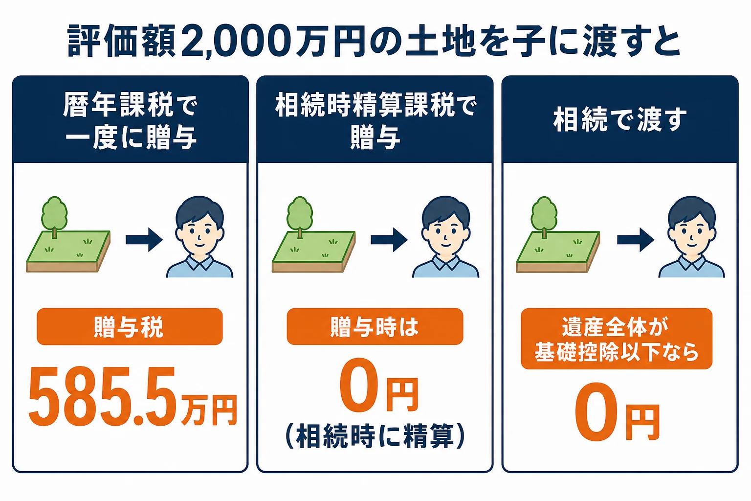 評価額2,000万円の土地を暦年贈与・相続時精算課税・相続で渡した時の税金を比べた図解