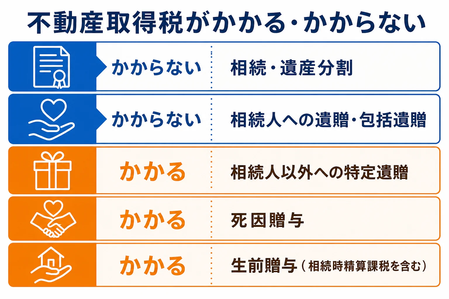 相続・遺贈・死因贈与・生前贈与など不動産の取得方法ごとに不動産取得税がかかるかを分けた図解