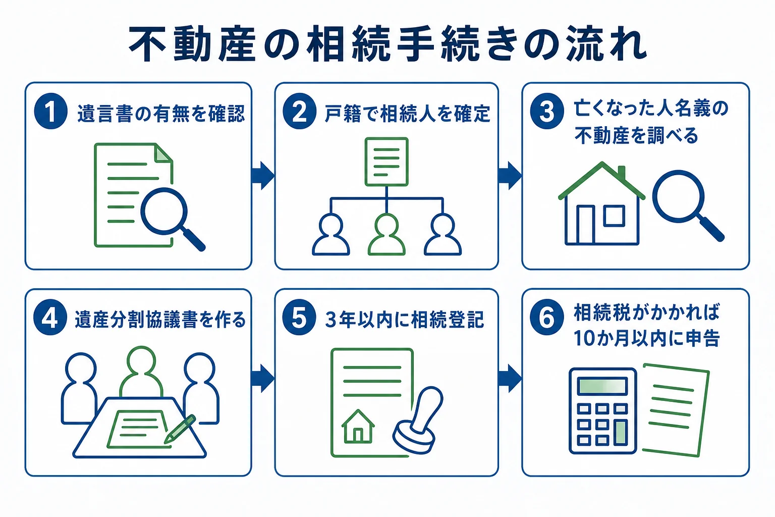 遺言書の確認から相続登記・相続税の申告までの不動産相続の流れを示した図解