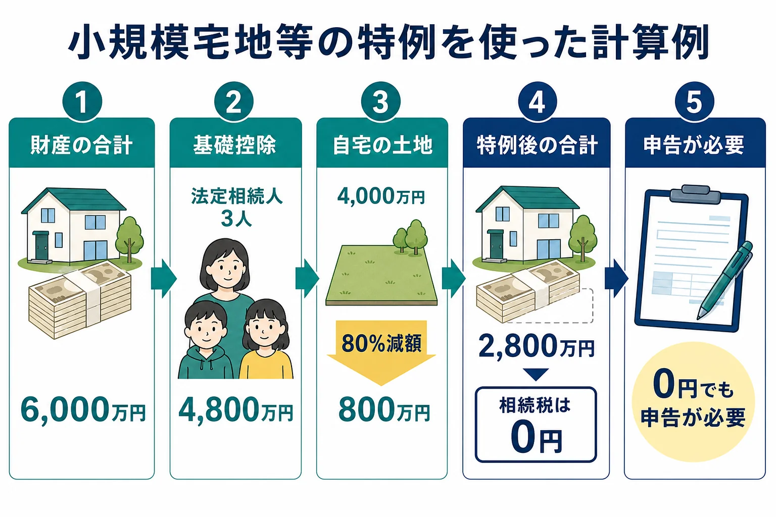 自宅の土地に小規模宅地等の特例を使って財産の合計が基礎控除を下回るまでの計算を示した図解