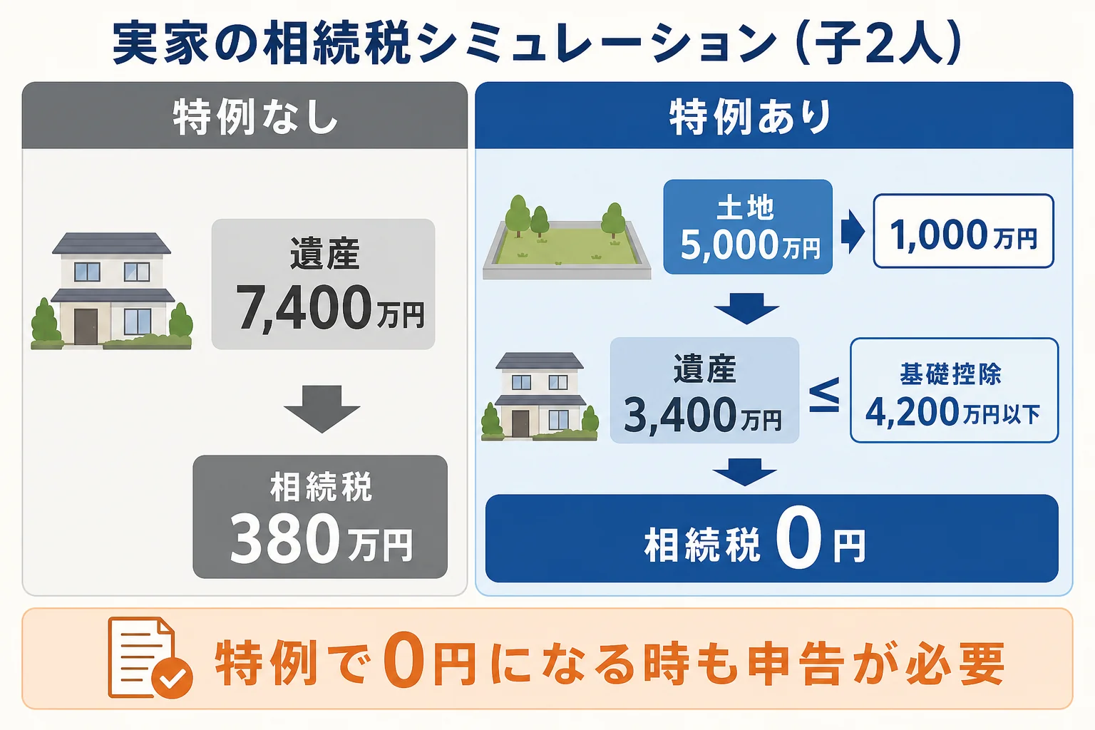 実家の土地に小規模宅地等の特例を使った場合と使わない場合の相続税を比べた図解