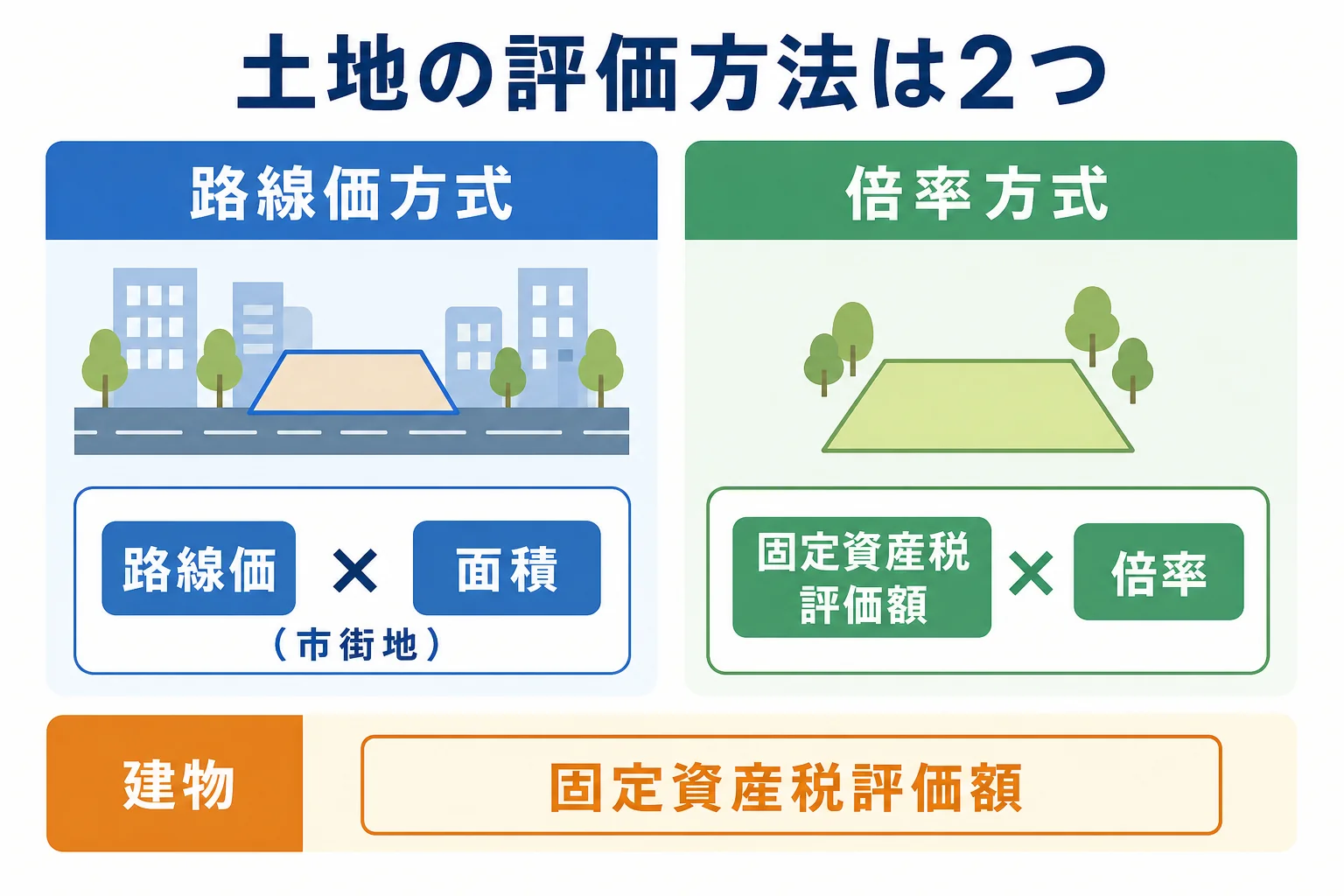 土地の評価方法である路線価方式と倍率方式をまとめた図解