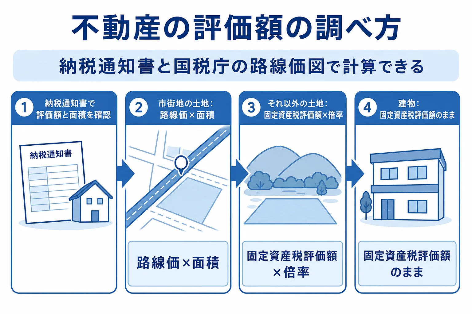 不動産の相続税評価額を調べる手順と、土地・建物の評価方法を示した図解
