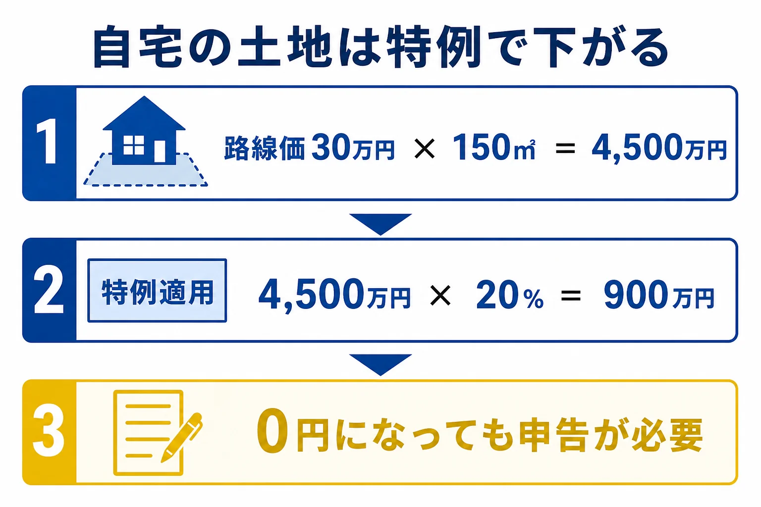 自宅の土地に小規模宅地等の特例を使った時の評価額の計算を示した図解