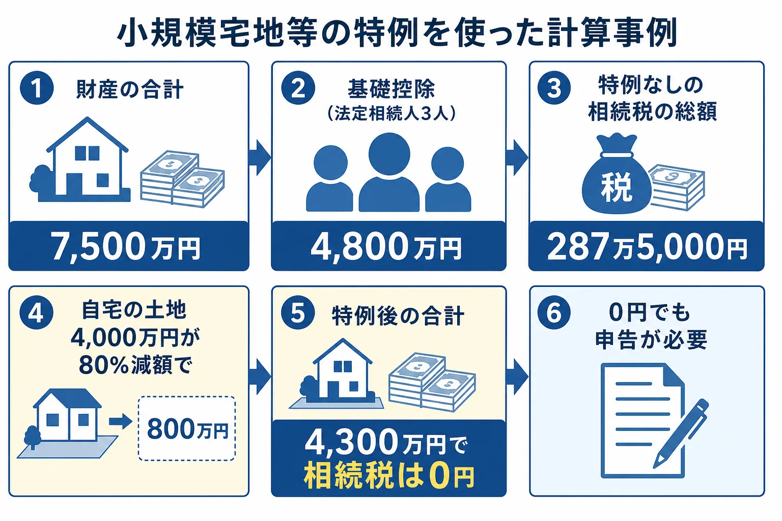 妻と子2人のケースで、小規模宅地等の特例を使うと財産の合計が基礎控除を下回るまでの計算の流れを示した図解