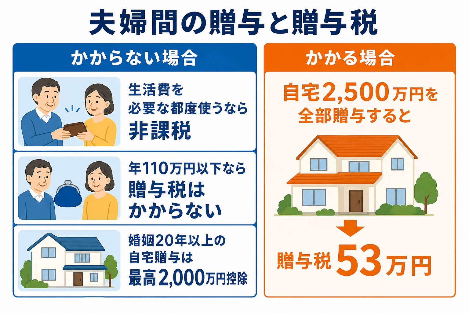 夫婦間の贈与で贈与税がかからない場合とかかる場合を示した図解