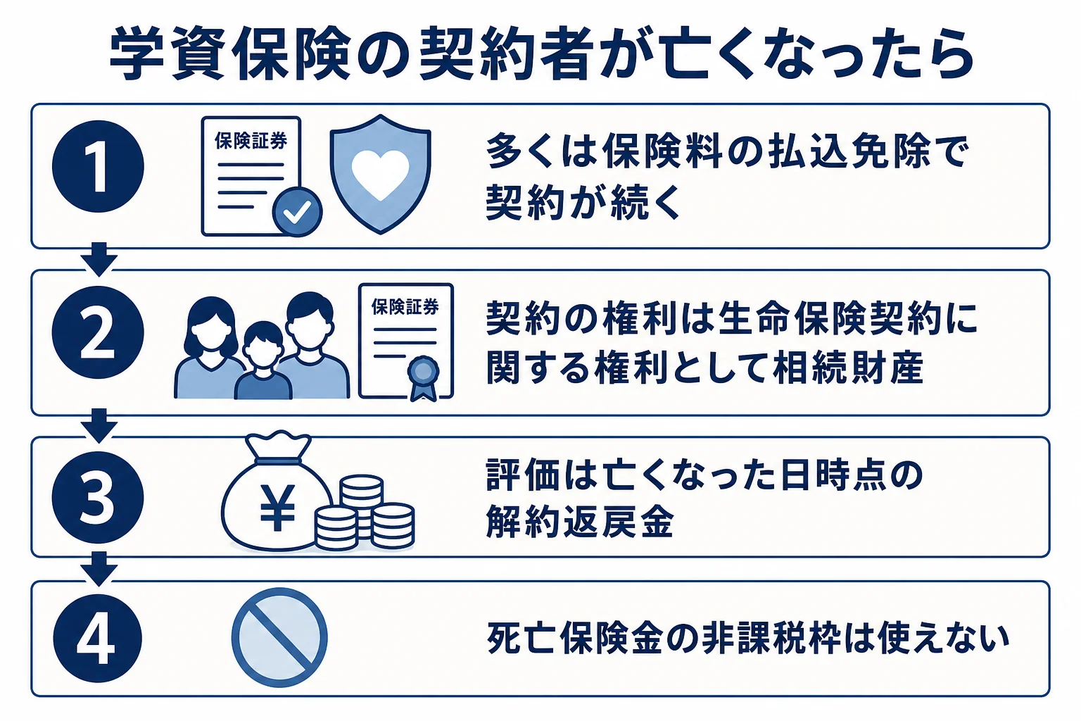 学資保険の契約者が亡くなった時の相続税での扱いを示した図解
