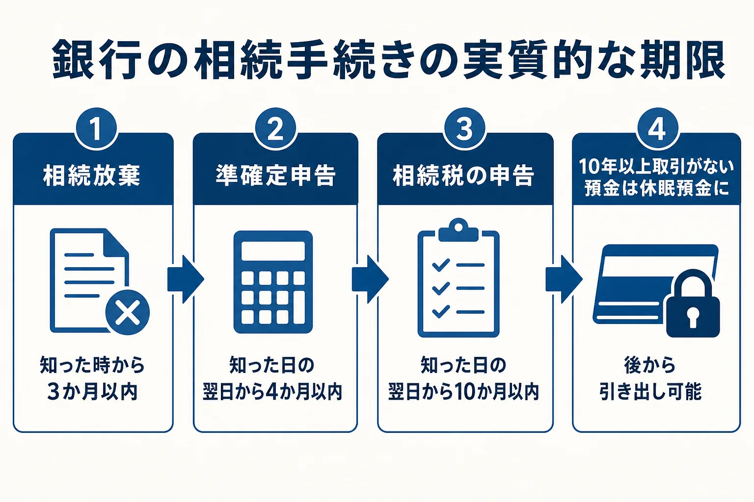 銀行の相続手続きに法律上の期限はないが、相続放棄・相続税の申告などの期限から逆算して進める流れを示した図解