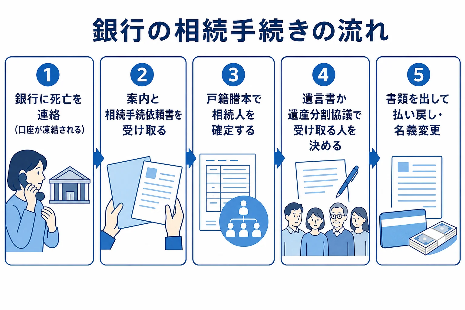 銀行の相続手続きを連絡から払い戻しまで順番に示した図解