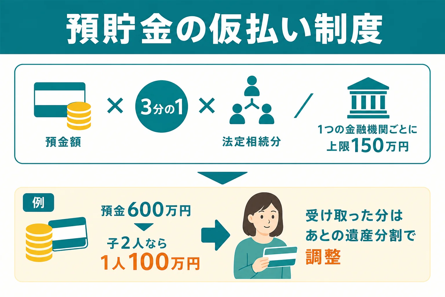 仮払い制度で引き出せる金額の計算方法を示した図解