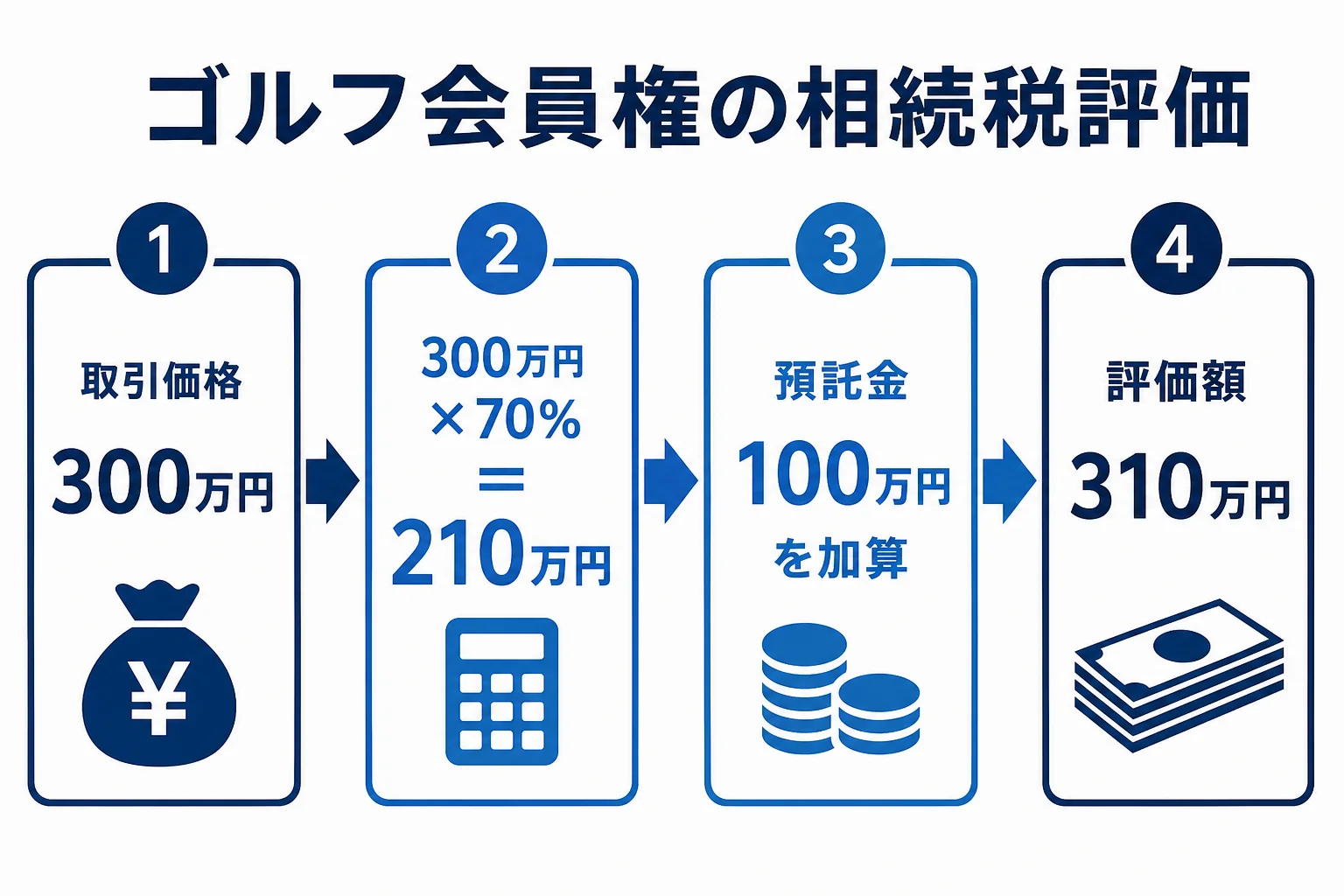 ゴルフ会員権の相続税評価額を、取引価格の70%と預託金の加算で計算する流れを示した図解