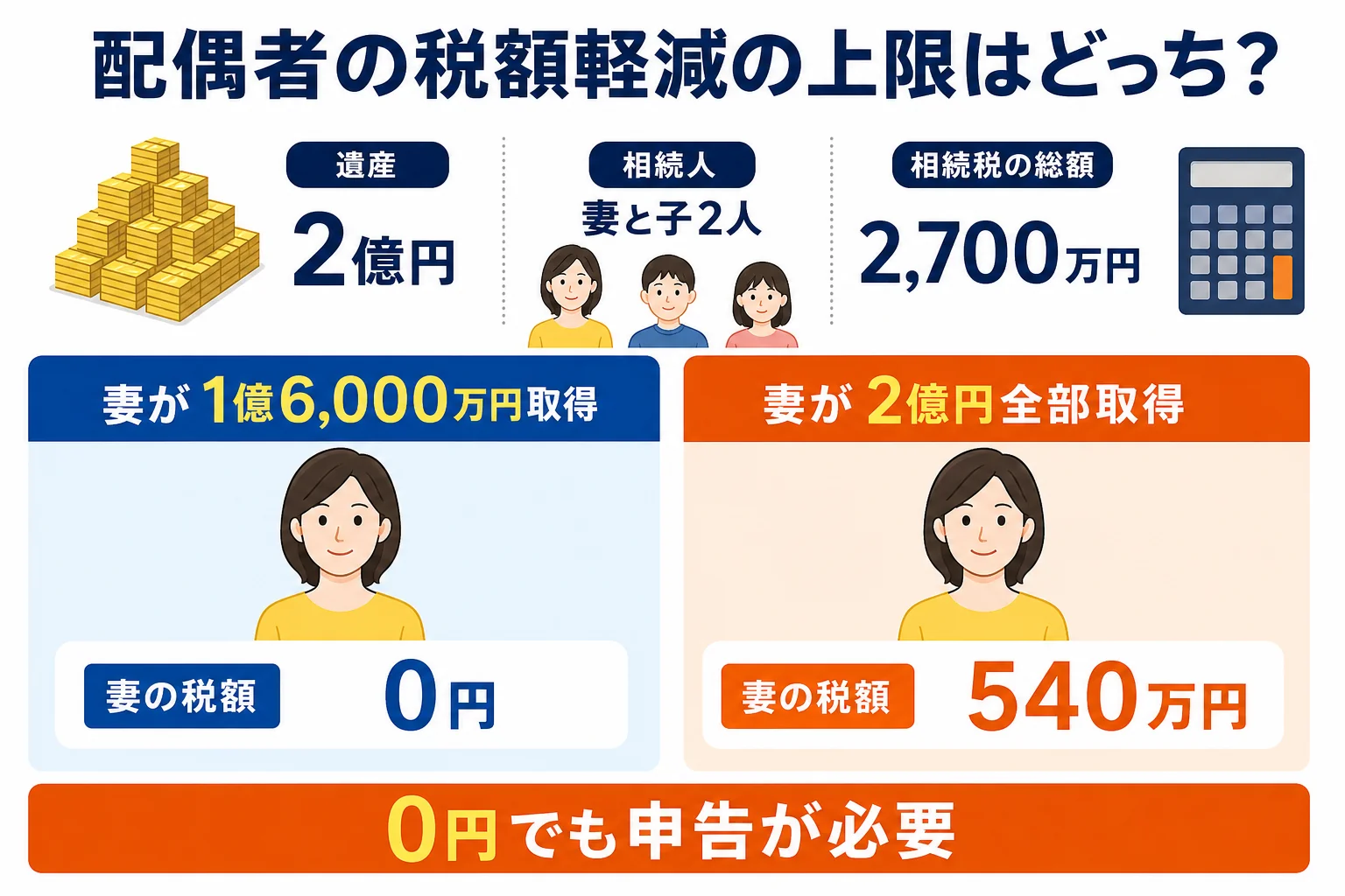配偶者の税額軽減で1億6000万円と法定相続分相当額の多い方まで非課税になる仕組みを示した図解