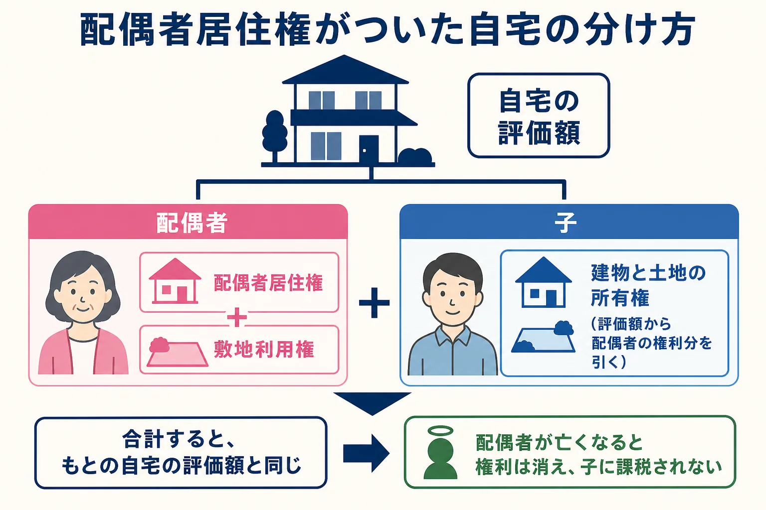 配偶者居住権がついた自宅の評価を、配偶者の権利と子の所有権に分ける考え方の図解
