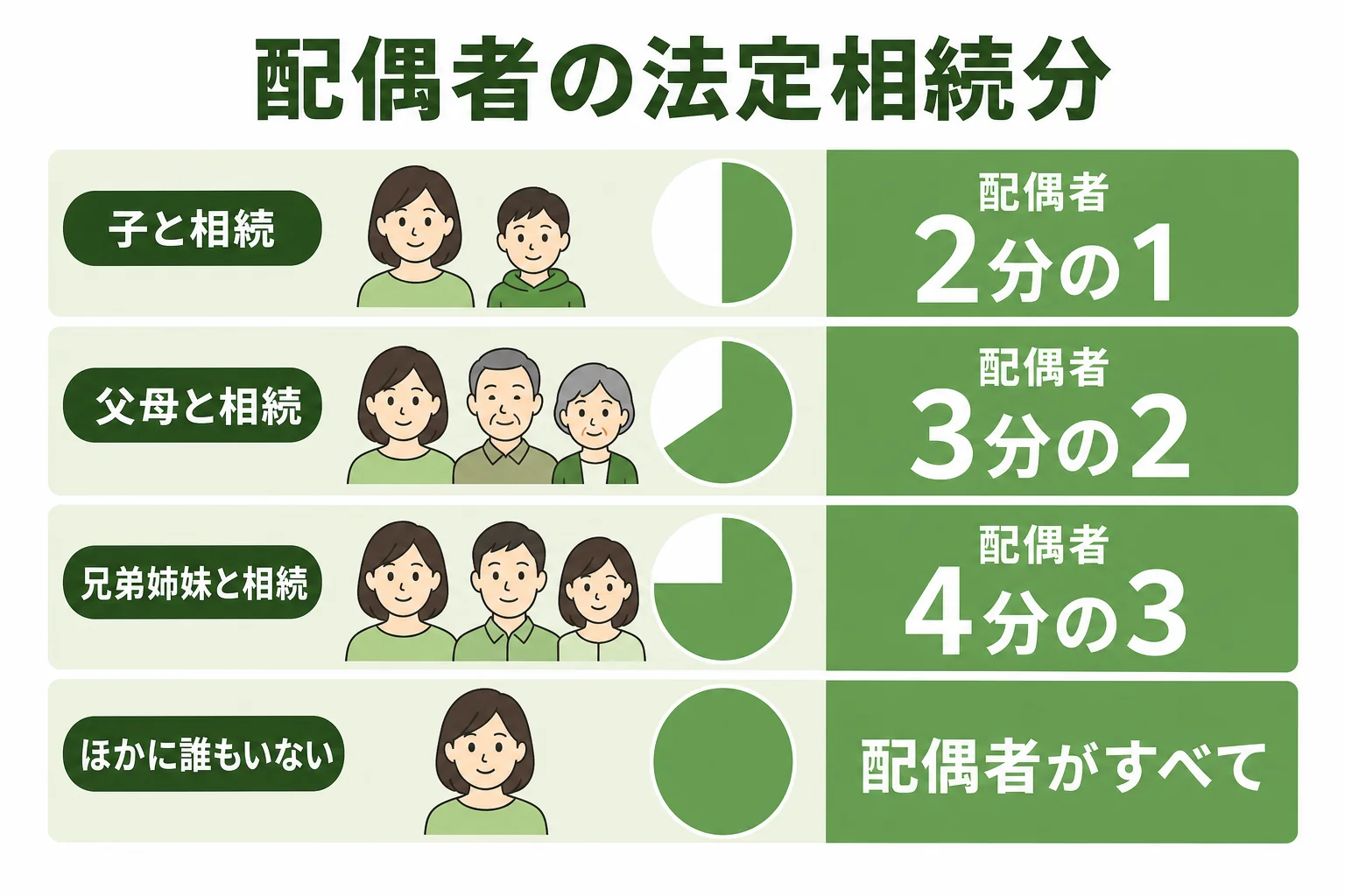 一緒に相続する人によって配偶者の法定相続分が変わることを示した図解