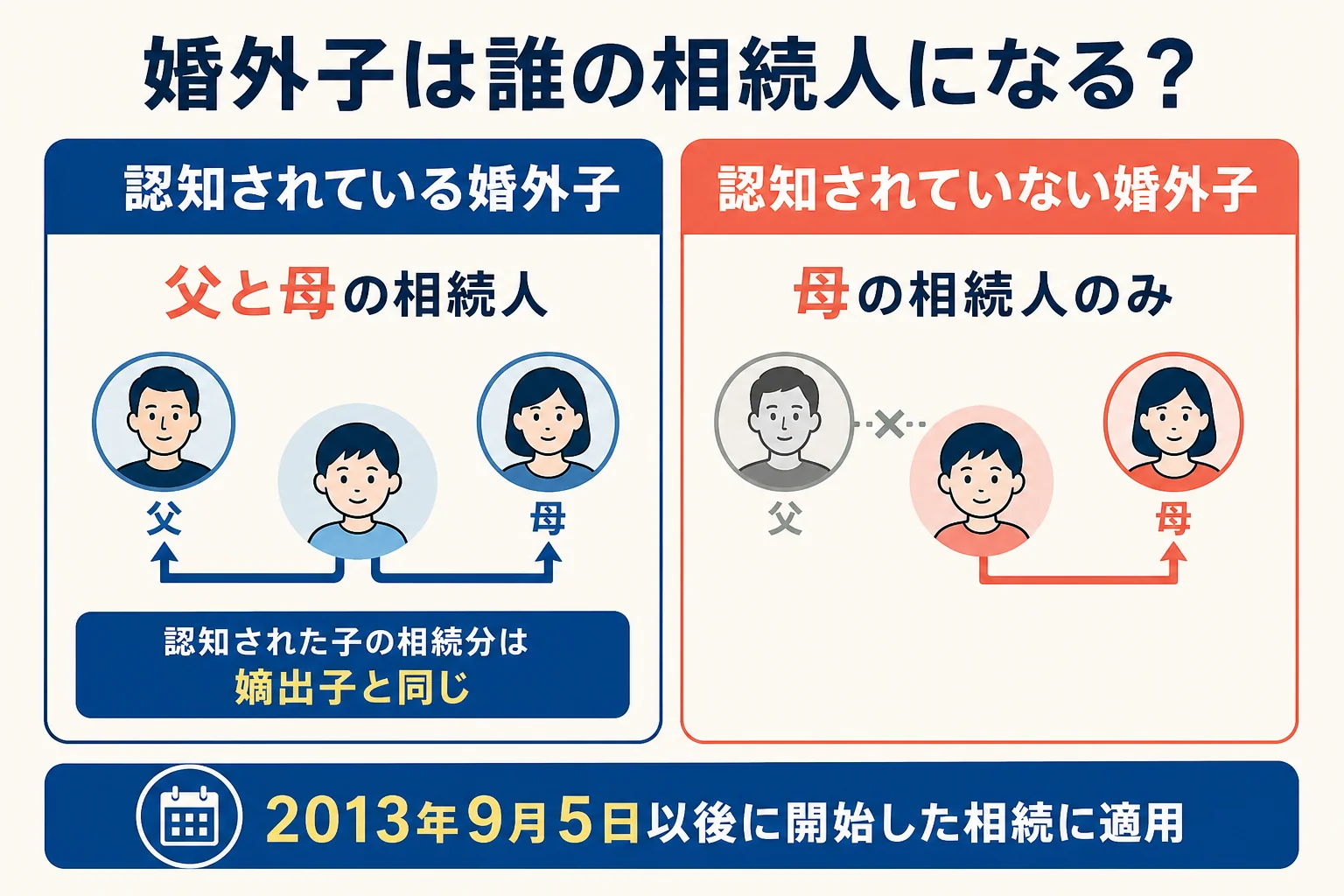 認知の有無で婚外子が父と母の相続人になるかを示した図解
