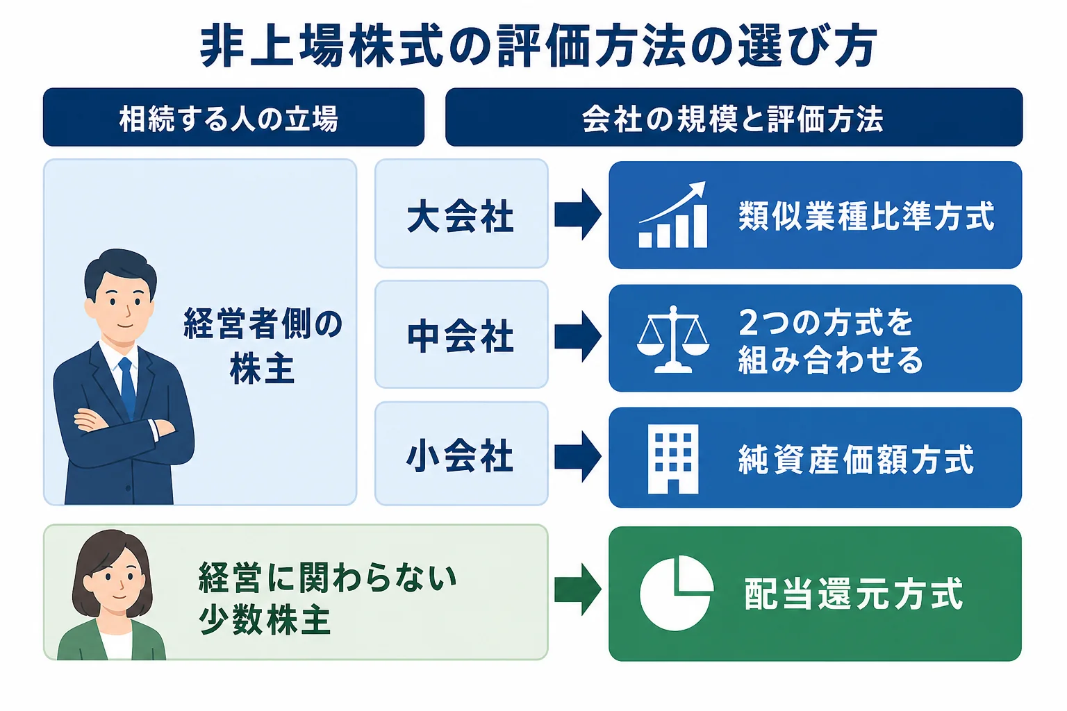 非上場株式の相続税評価で、相続する人の立場と会社の規模によって評価方法を選ぶ流れを示した図解