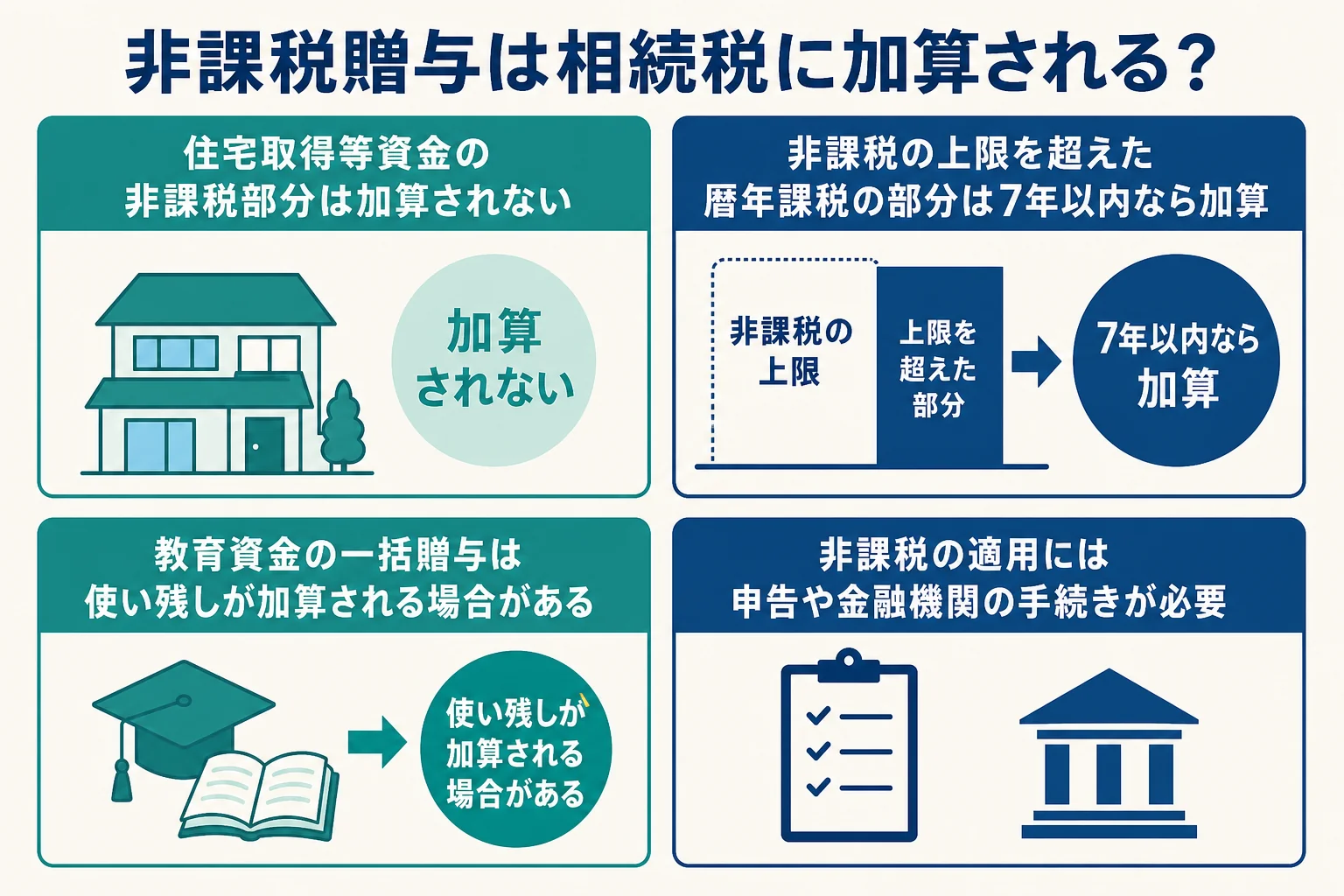 非課税贈与と相続税への加算の関係を示した図解