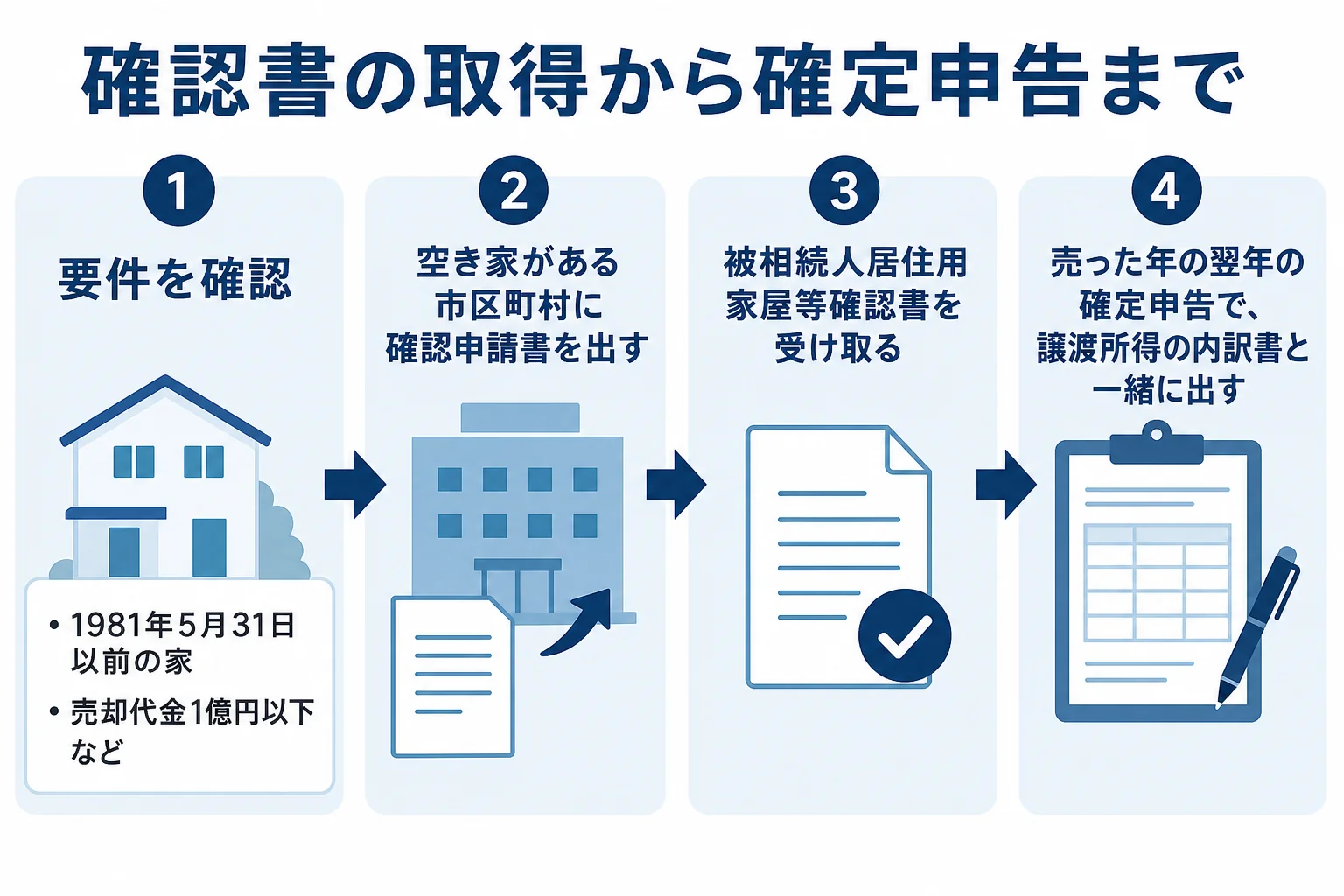 被相続人居住用家屋等確認書を申請してから確定申告するまでの流れを示した図解