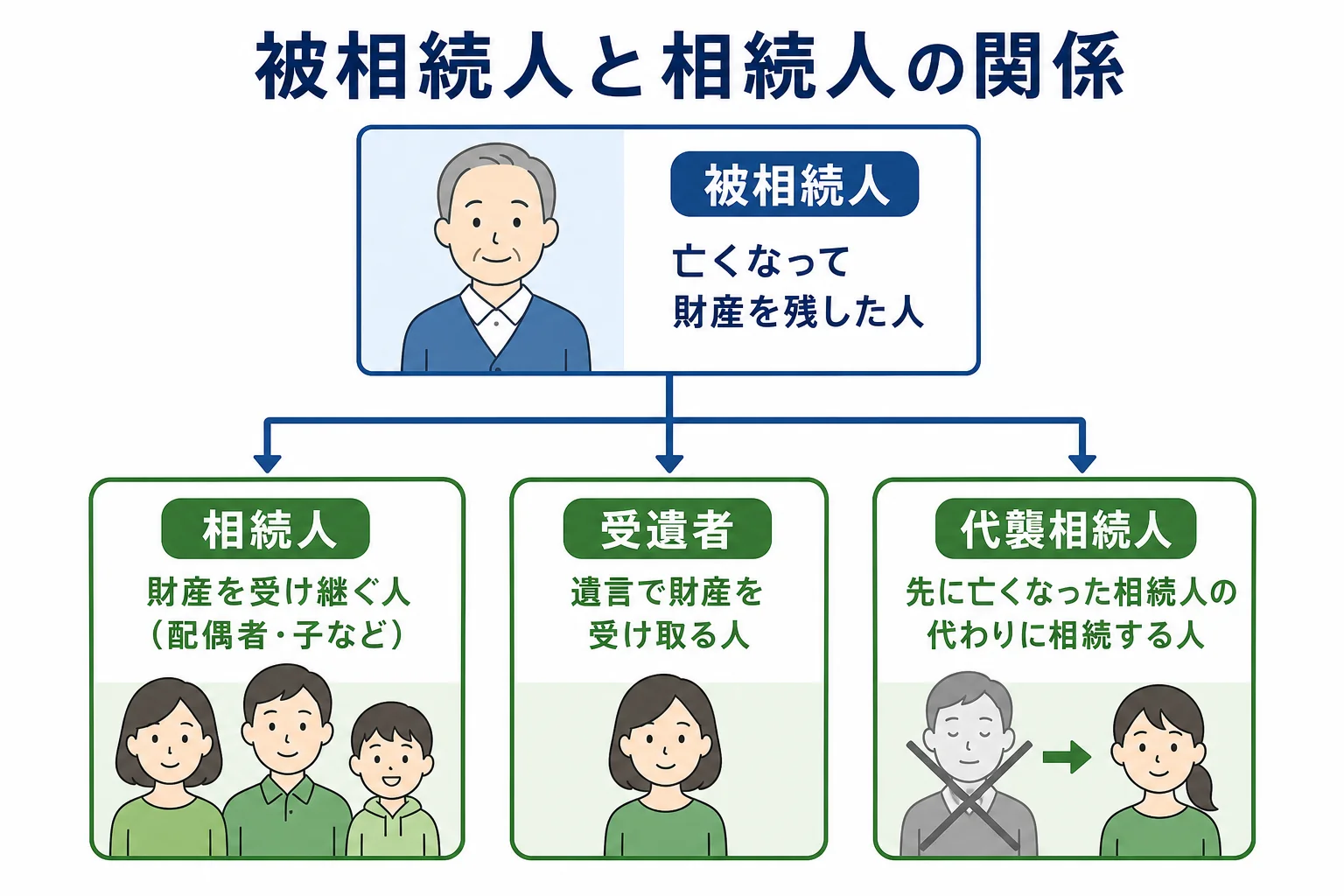 被相続人を中心に、相続人・法定相続人・受遺者などの関係を示した図解