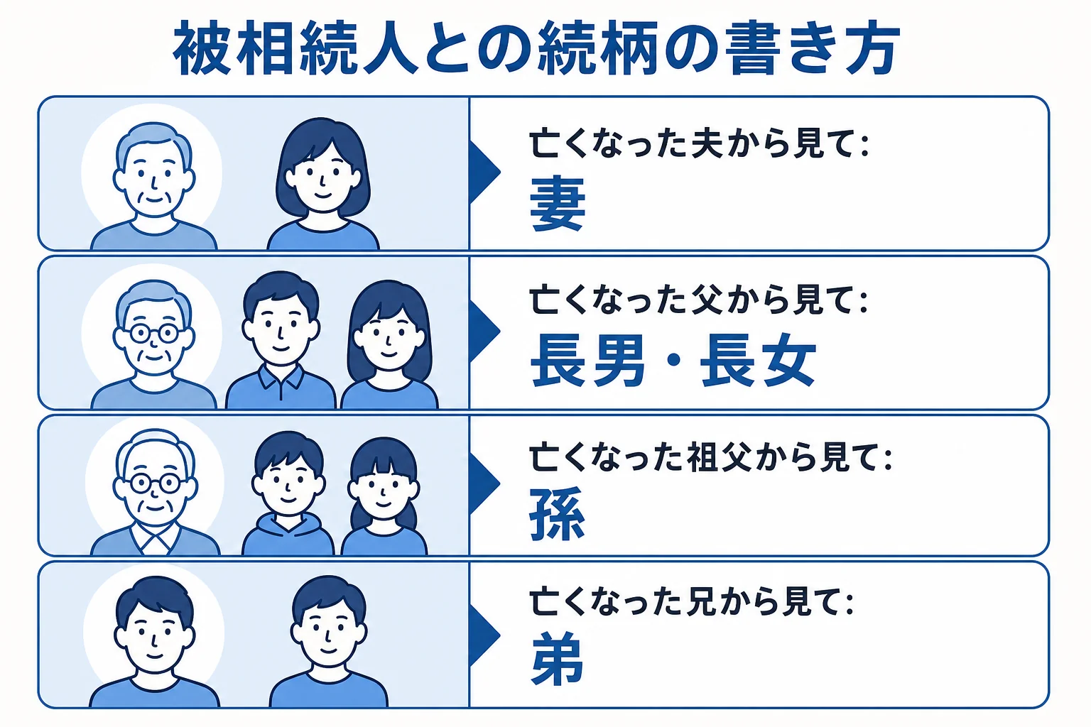 被相続人から見た続柄の書き方を、家族の図で示した図解