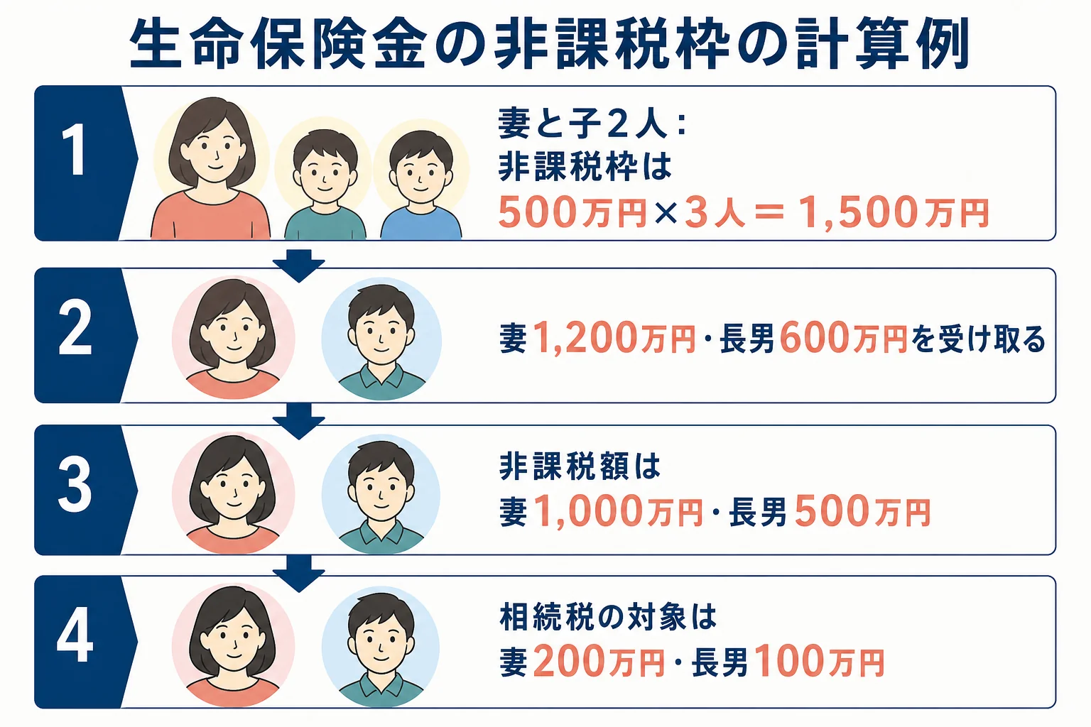 500万円×法定相続人の数の計算と相続人ごとの分け方を示した図解