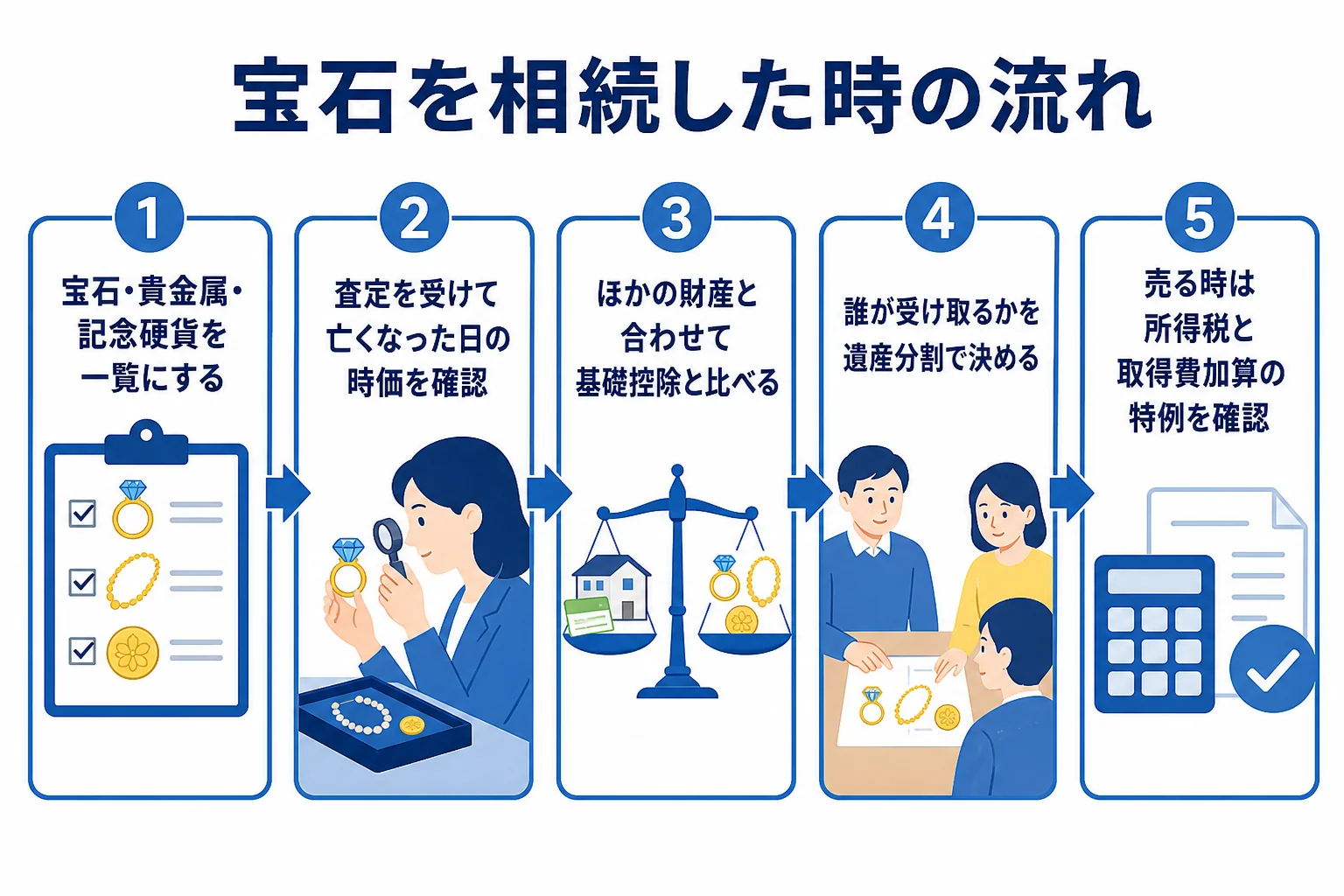 母の宝石を相続した時に、価値を確認して評価し、分け方と売却を決める流れを示した図解