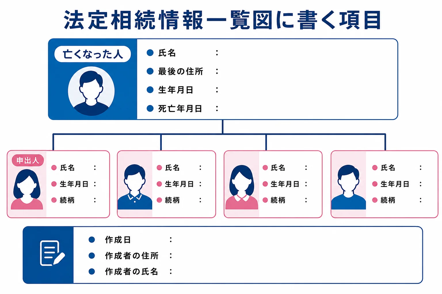 法定相続情報一覧図に書く項目と配置を示した図解