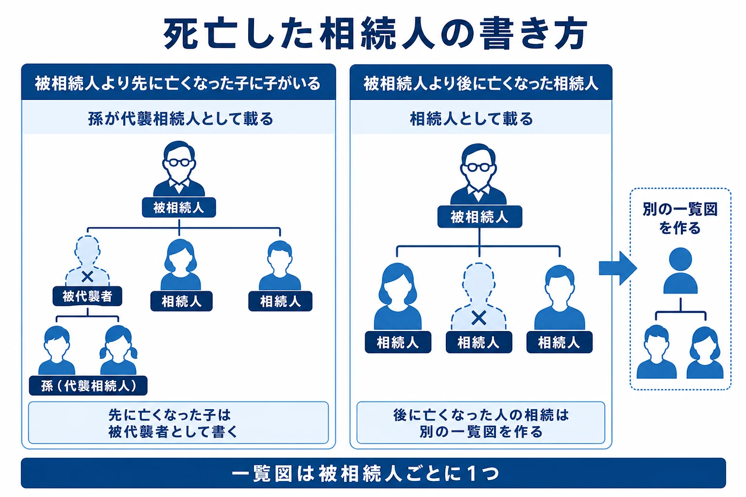 被相続人より先に亡くなった相続人と後に亡くなった相続人の書き方の違いを示した図解